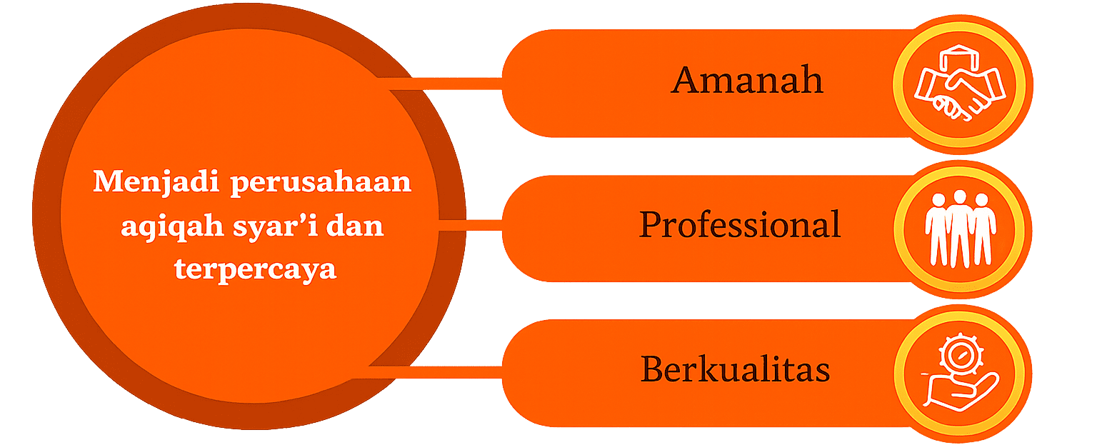 Legalitas, Visi & Misi Aqiqahmu
